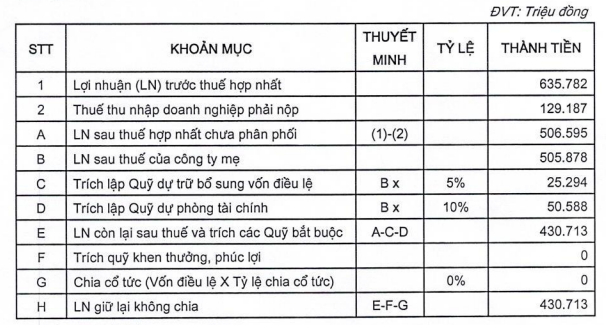 Vietbank đặt mục tiêu tăng vốn hơn 1.000 tỷ, kiểm soát nợ xấu dưới 2% - Ảnh 1