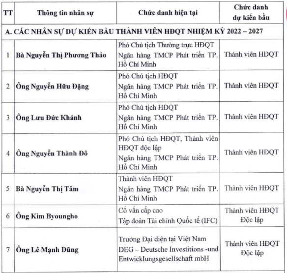 Danh sách nhân sự dự kiến trình đại hội đồng cổ đông bầu thành viên HĐQT HDBank nhiệm kỳ 2022 – 2027 (Nguồn: HDBank)