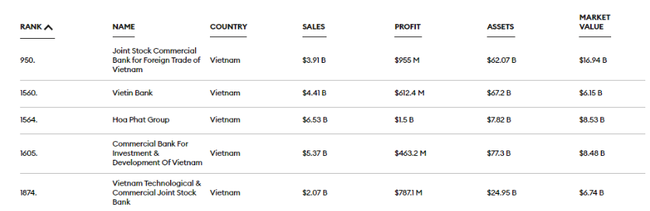 5 đại diện Việt Nam trong danh sách Global 2000 năm 2022 của Forbes. Ảnh: Forbes.