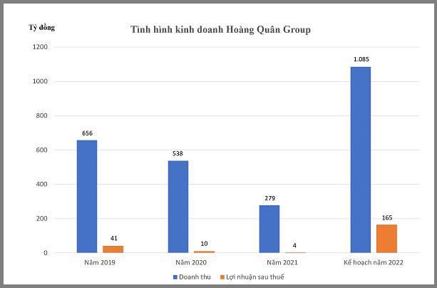 Mục tiêu doanh thu và lợi nhuận 2022 của Hoàng Quân Group tăng. Biểu đồ HQC.