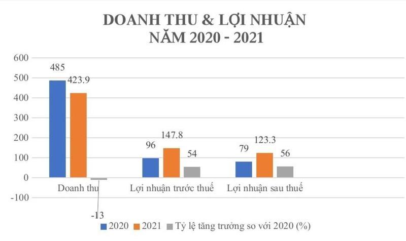 Tập đoàn Thắng Lợi đặt mục tiêu doanh thu tăng 354% năm 2022 ảnh 1