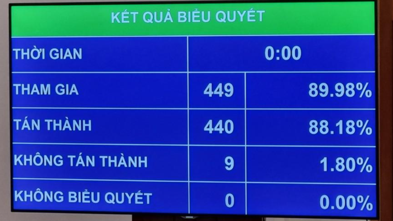 QH biểu quyết thông qua Nghị quyết về Chương trình giám sát năm 2023.