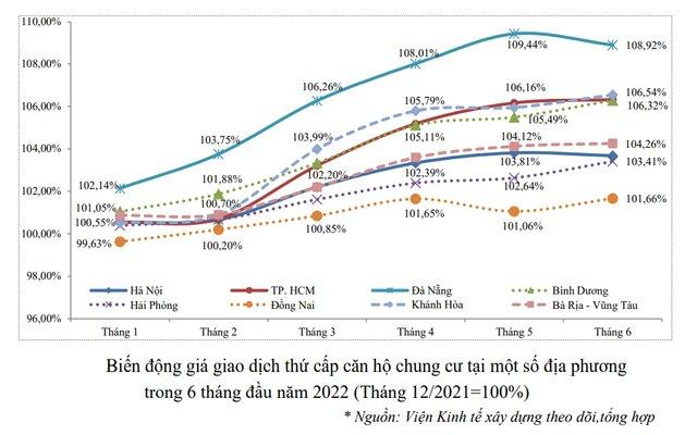 Biến động giá giao dịch thứ cấp căn hộ chung cư tại một số địa phương