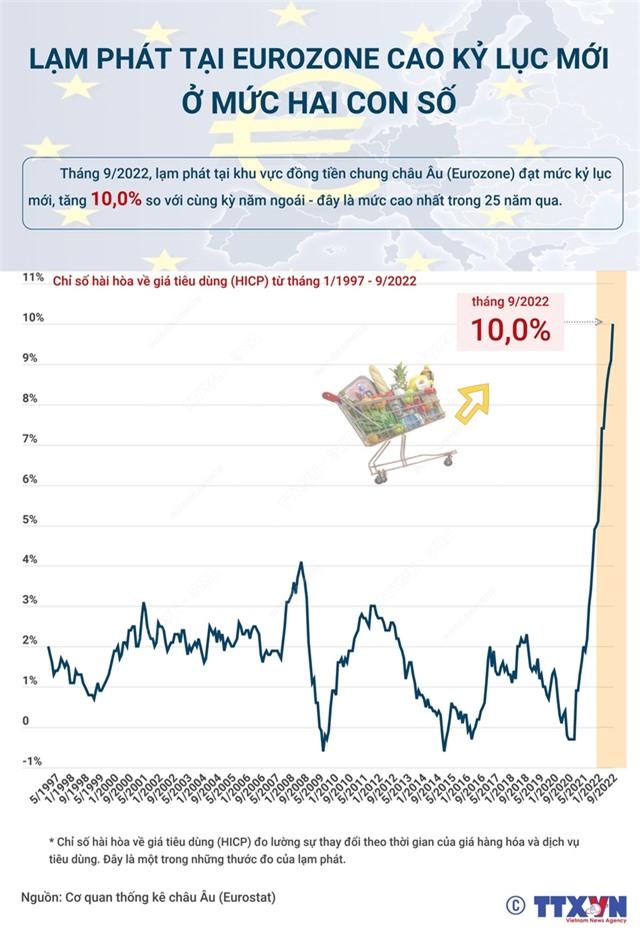 [INFOGRAPHIC] Lạm phát tại Eurozone cao kỷ lục mới, ở mức hai con số - Ảnh 1.