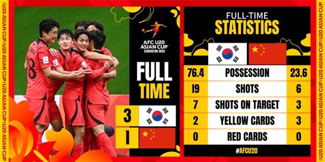 Ngược dòng trước U20 Trung Quốc, U20 Hàn Quốc góp mặt ở bán kết VCK U20 châu Á - Ảnh 2.