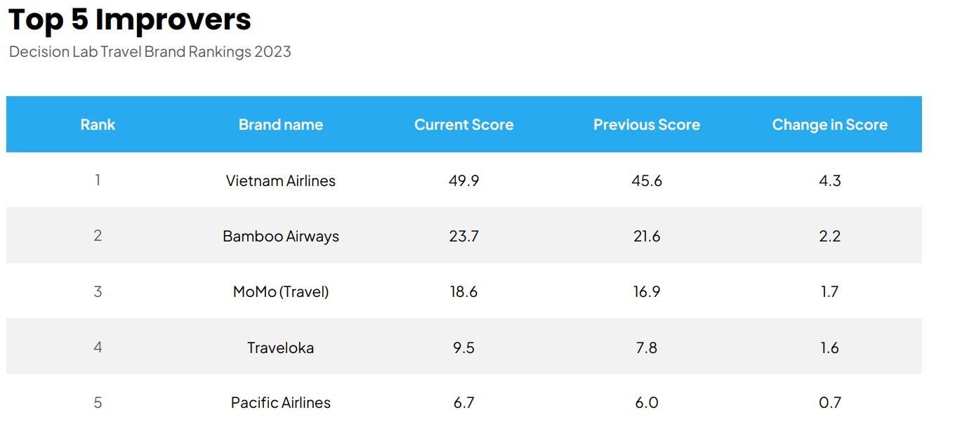 decision-lab-travel-brand-rankings-2023-2.jpg