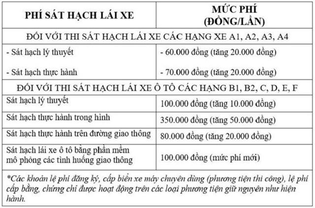 Tăng lệ phí sát hạch lái xe từ 1/8 - Ảnh 2.