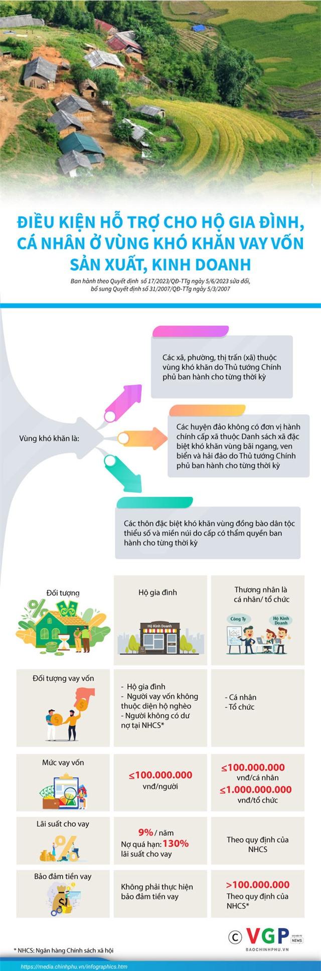 Infographics: Điều kiện hỗ trợ cho hộ gia đình, cá nhân ở vùng khó khăn vay vốn sản xuất, kinh doanh - Ảnh 1. Infographics: Điều kiện hỗ trợ cho hộ gia đình, cá nhân ở vùng khó khăn vay vốn sản xuất, kinh doanh - Ảnh 1.