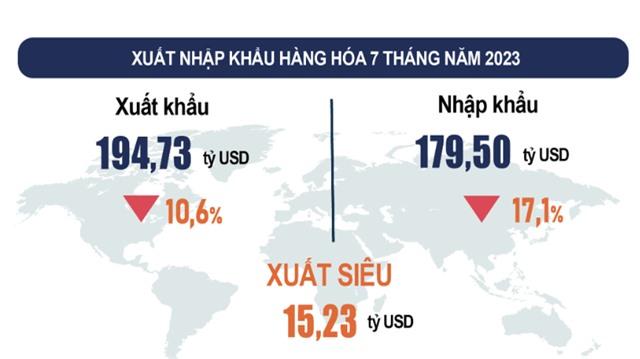 Việt Nam xuất siêu hơn 15 tỷ USD - Ảnh 1. Việt Nam xuất siêu hơn 15 tỷ USD - Ảnh 1.
