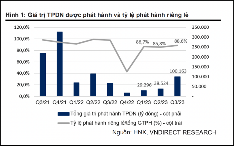 9 tháng đầu năm, tổng dư nợ trái phiếu doanh nghiệp hơn 176 nghìn tỷ đồng