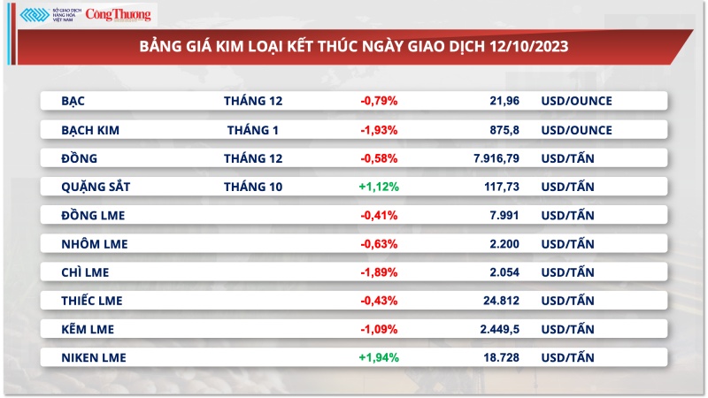 Thị trường hàng hóa hôm nay ngày 13/10/2023: Giá nông sản tăng mạnh kéo chỉ số giá hàng hóa hồi phục