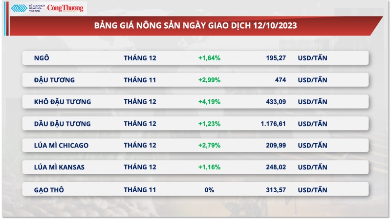 Thị trường hàng hóa hôm nay ngày 13/10/2023: Giá nông sản tăng mạnh kéo chỉ số giá hàng hóa hồi phục