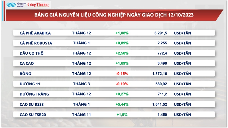 Thị trường hàng hóa hôm nay ngày 13/10/2023: Giá nông sản tăng mạnh kéo chỉ số giá hàng hóa hồi phục