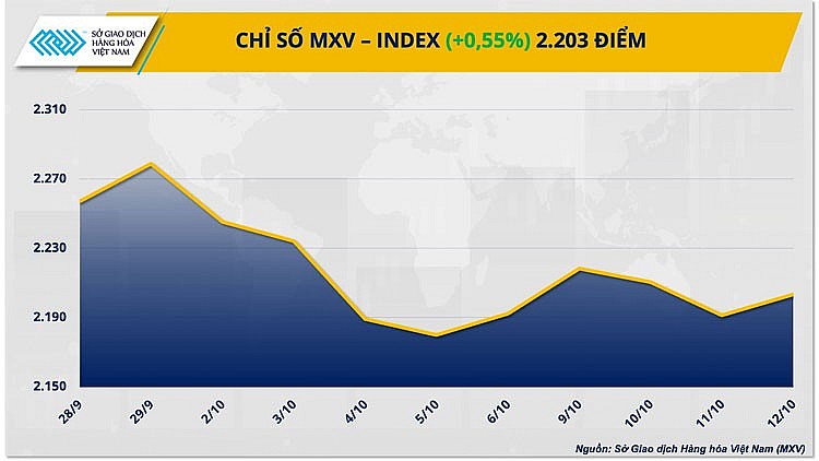 Thị trường hàng hóa hôm nay ngày 13/10/2023: Giá nông sản tăng mạnh kéo chỉ số giá hàng hóa hồi phục