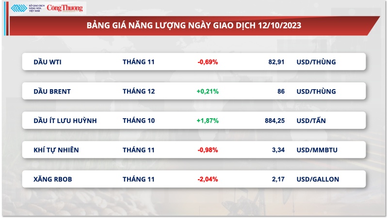 Thị trường hàng hóa hôm nay ngày 13/10/2023: Giá nông sản tăng mạnh kéo chỉ số giá hàng hóa hồi phục