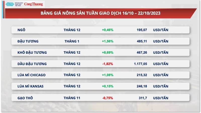 Thị trường hàng hóa hôm nay ngày 23/10/2023: Giá khô đậu tương tăng hơn 8%