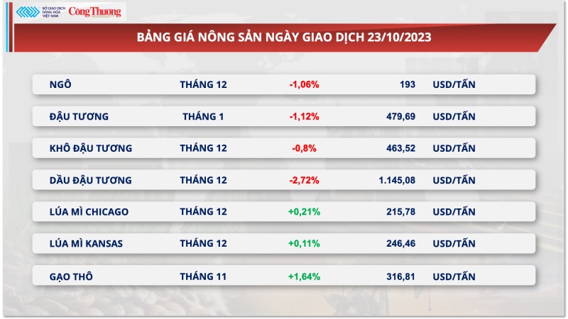 Thị trường hàng hóa hôm nay ngày 24/10/2023: Giá năng lượng giảm mạnh