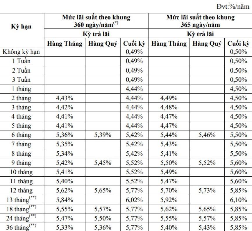 Biểu lãi suất DongA Bank ngày 26.10.2023. Ảnh chụp màn hình