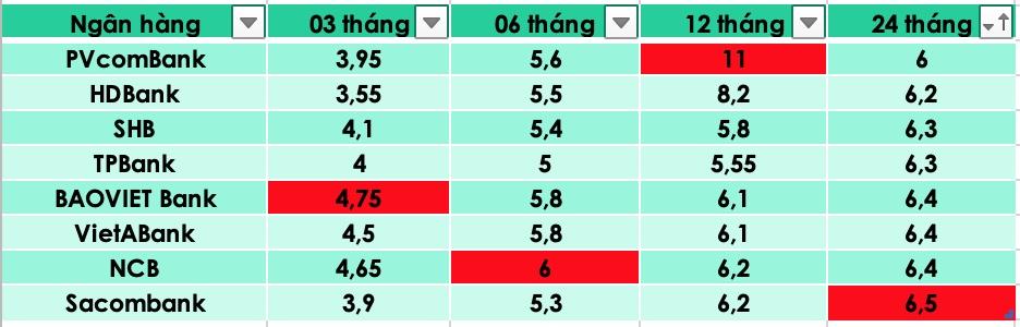 Tổng hợp các ngân hàng có lãi suất cao nhất thị trường hiện nay. Đồ hoạ Trà My