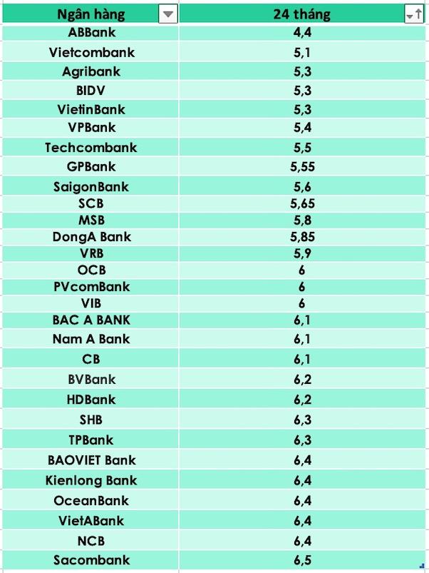 So sánh lãi suất ngân hàng cao nhất ở kỳ hạn 24 tháng. Đồ hoạ Trà My