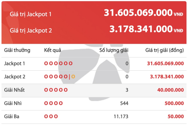 Ai trúng giải xổ số Vietlott hơn 31 tỷ đồng?
