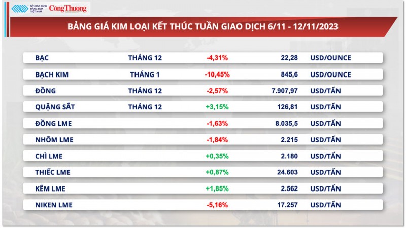 Thị trường hàng hóa hôm nay ngày 13/11/2023: Giá dầu lao dốc, giá quặng sắt nối dài đà tăng