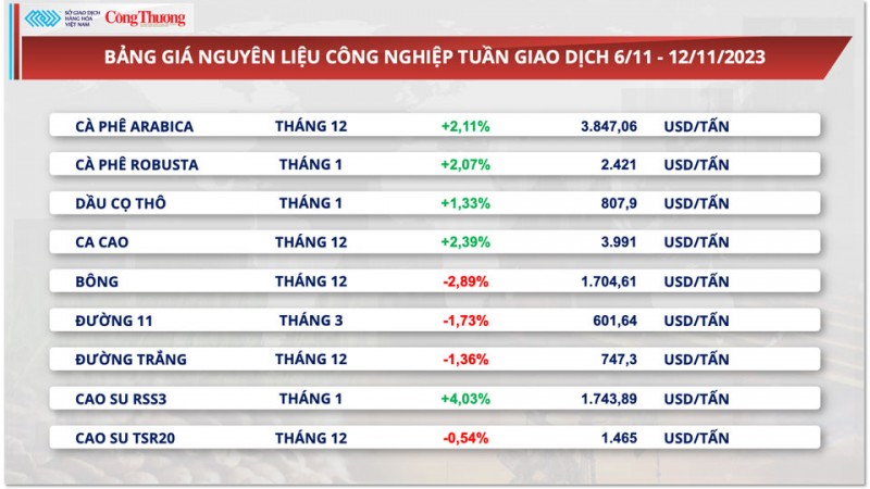 Thị trường hàng hóa hôm nay ngày 13/11/2023: Giá dầu lao dốc, giá quặng sắt nối dài đà tăng