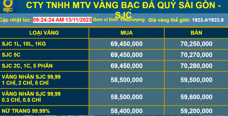 Giá vàng tiếp đà giảm hay đảo chiều tăng giá?