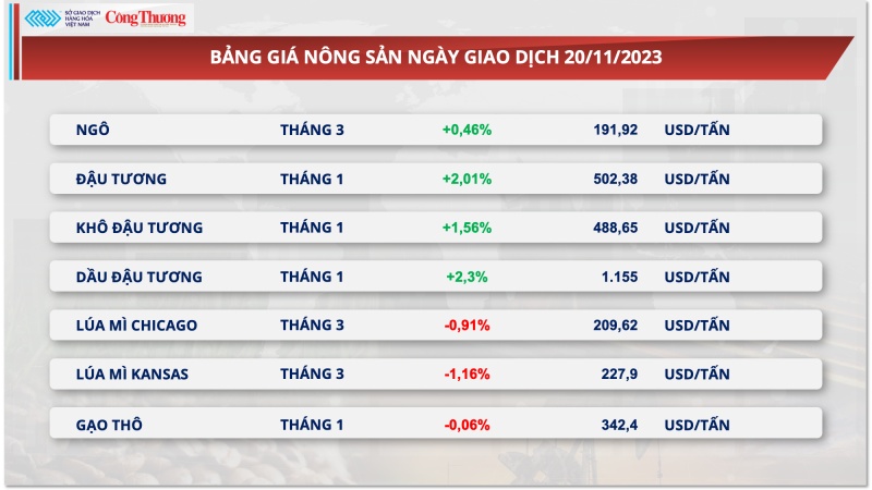 Thị trường hàng hóa hôm nay ngày 21/11/2023:​​​​​​​ Lực mua ‘chiếm lĩnh’ trên thị trường hàng hóa nguyên liệu