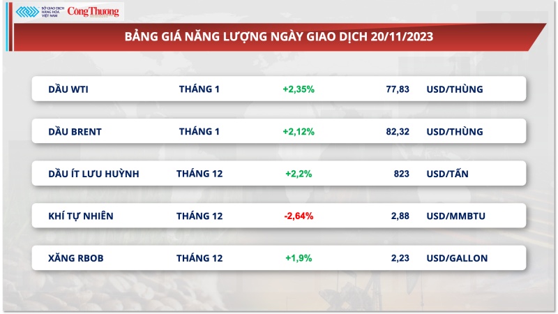 Thị trường hàng hóa hôm nay ngày 21/11/2023:​​​​​​​ Lực mua ‘chiếm lĩnh’ trên thị trường hàng hóa nguyên liệu