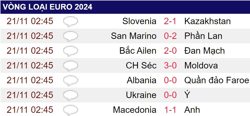 Kết quả vòng loại EURO 2024 diễn ra rạng sáng nay. Ảnh: Bongdaso.