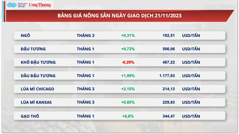 Thị trường hàng hóa hôm nay ngày 22/11/2023:​​​​​​​ Nông sản dẫn dắt xu hướng thị trường hàng hóa