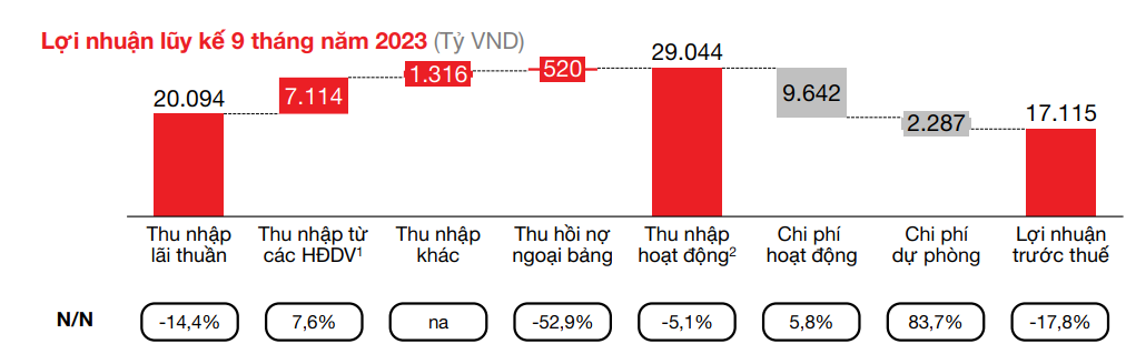 Figure: Lợi nhuận lũy kế 9 tháng năm 2023