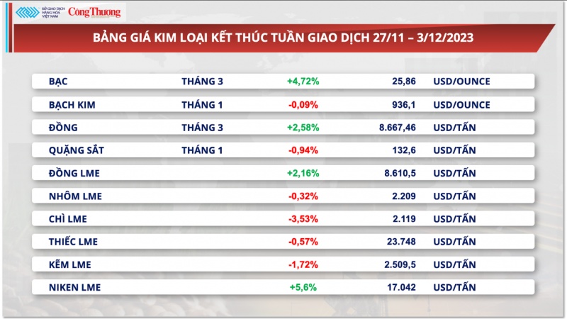 Thị trường hàng hoá hôm nay 4/12/2023: Giá lúa mì trải qua tuần biến động mạnh