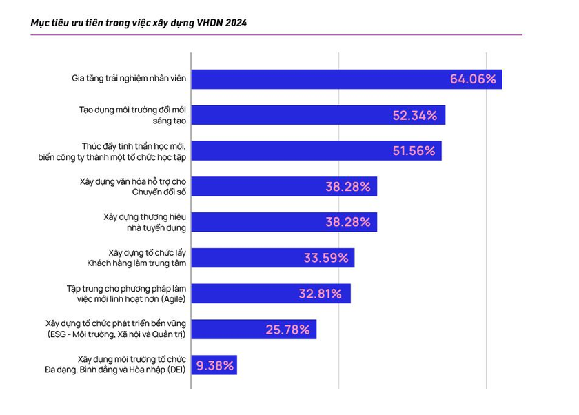 “Trải nghiệm nhân viên”, “Đổi mới sáng tạo”, “Tổ chức học tập” sẽ là 3 từ khóa quan trọng của năm 2024.