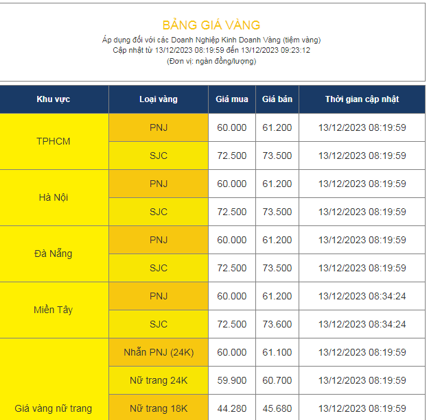 Giá vàng giảm, nhà đầu tư có nên mua vàng chờ