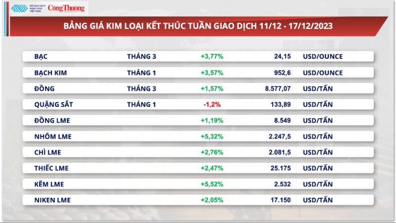 Thị trường hàng hoá hôm nay 18/12/2023: ​​​​​​​Sắc xanh bao trùm bảng giá kim loại