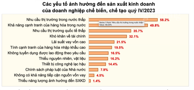 Doanh nghiệp ngành công nghiệp lạc quan với cơ hội kinh doanh