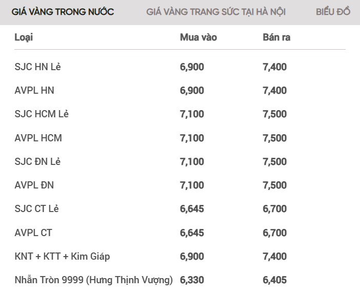 Giá vàng nhẫn hôm nay tăng, vàng SJC chênh lệch mua bán 5 triệu đồng/lượng