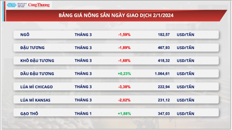 Thị trường hàng hóa ngày 3/1/2024: Giá đường tăng, sắc đỏ bao trùm bảng giá hàng nông sản