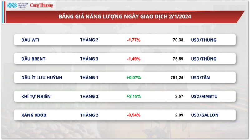 Thị trường hàng hóa ngày 3/1/2024: Giá đường tăng, sắc đỏ bao trùm bảng giá hàng nông sản