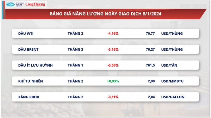 Thị trường hàng hóa ngày 9/1/2024: Giá dầu lao dốc, giá ngô rơi xuống sát vùng đáy trong 3 năm