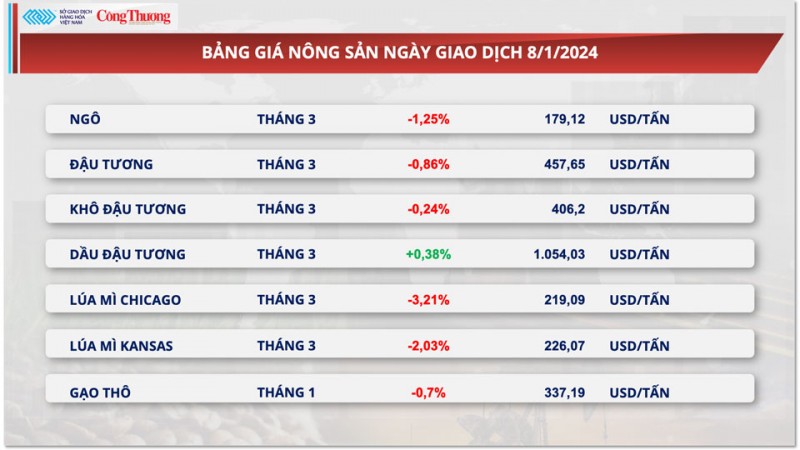 Thị trường hàng hóa ngày 9/1/2024: Giá dầu lao dốc, giá ngô rơi xuống sát vùng đáy trong 3 năm