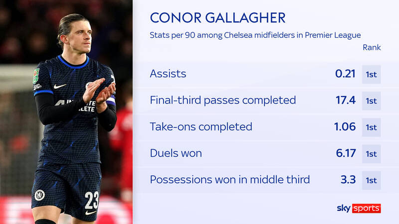 Gallagher dẫn đầu về nhiều thông số của Chelsea ở Premier League mùa này.  Ảnh: Sky Sports