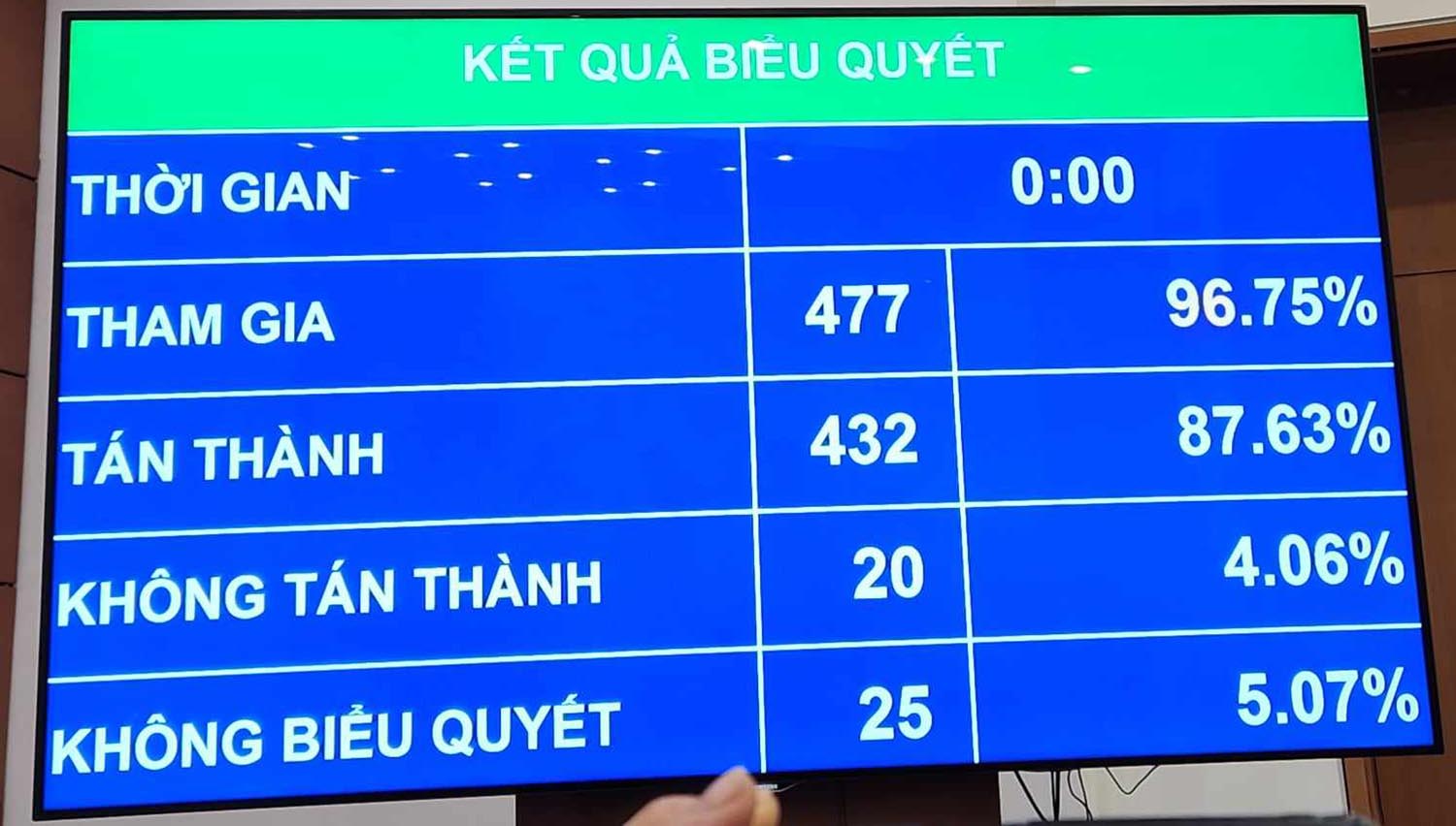 Quốc hội biểu quyết thông qua Luật Đất đai (sửa đổi). Ảnh: Cao Nguyên