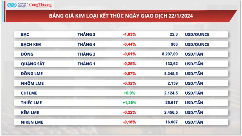 Thị trường hàng hóa hôm nay ngày 23/1/2024: Dòng tiền đầu tư đạt mức cao kỷ lục từ đầu năm