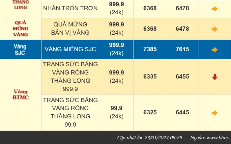 Giá vàng nhẫn 999.9 giảm sốc 500 ngàn so với hôm qua, bán ra 64,78 triệu đồng/lượng