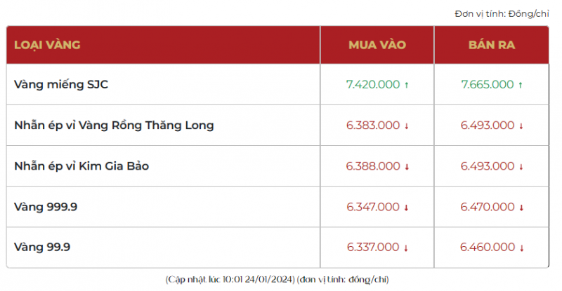 Giá vàng SJC hôm nay đảo chiều tăng 500 ngàn, bán ra 76,72 triệu đồng/lượng