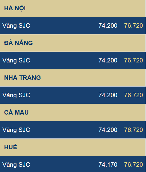 Giá vàng SJC hôm nay đảo chiều tăng 500 ngàn, bán ra 76,72 triệu đồng/lượng