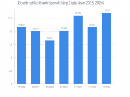 Doanh nghiệp thành lập mới tăng 24,8% trong tháng 1/2024